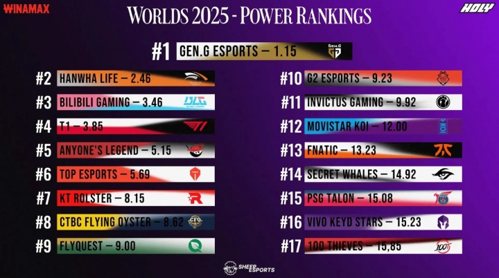 外媒发布战队排名：GEN、HLE、BLG前三