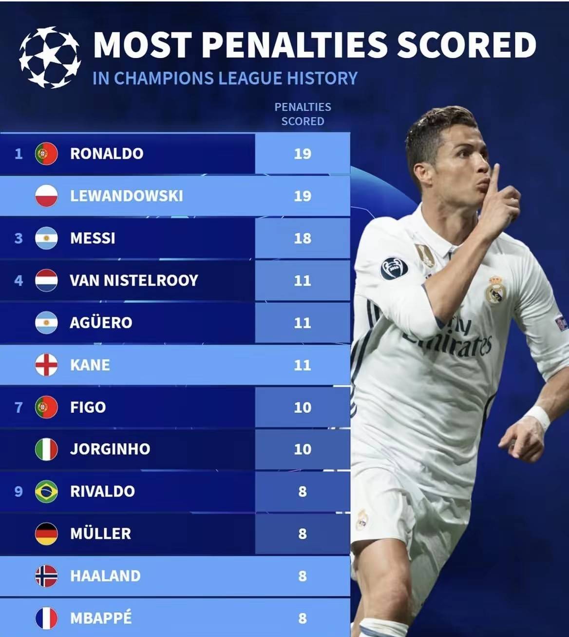 欧冠点球排行榜梅罗上榜，一人点球占比居然是100%